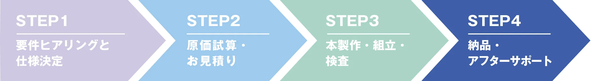 産業用設備組立OEMワンストップサービスPlus+の流れ